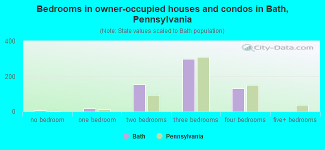Bedrooms in owner-occupied houses and condos in Bath, Pennsylvania