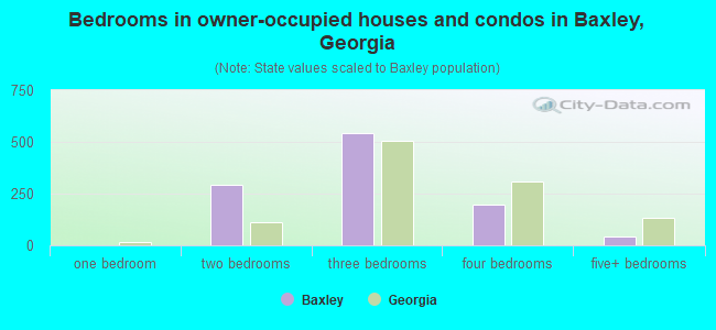 Bedrooms in owner-occupied houses and condos in Baxley, Georgia