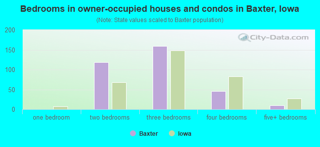 Bedrooms in owner-occupied houses and condos in Baxter, Iowa
