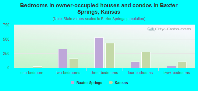 Bedrooms in owner-occupied houses and condos in Baxter Springs, Kansas