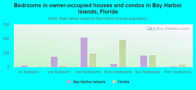 Bedrooms in owner-occupied houses and condos in Bay Harbor Islands, Florida