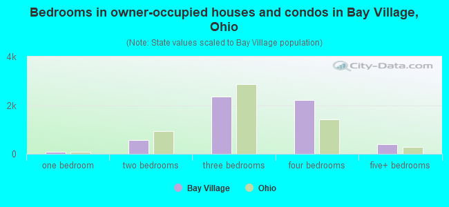 Bedrooms in owner-occupied houses and condos in Bay Village, Ohio