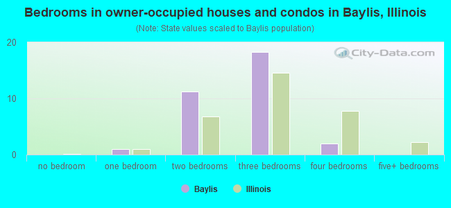 Bedrooms in owner-occupied houses and condos in Baylis, Illinois