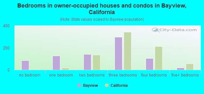 Bedrooms in owner-occupied houses and condos in Bayview, California