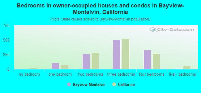 Bedrooms in owner-occupied houses and condos in Bayview-Montalvin, California