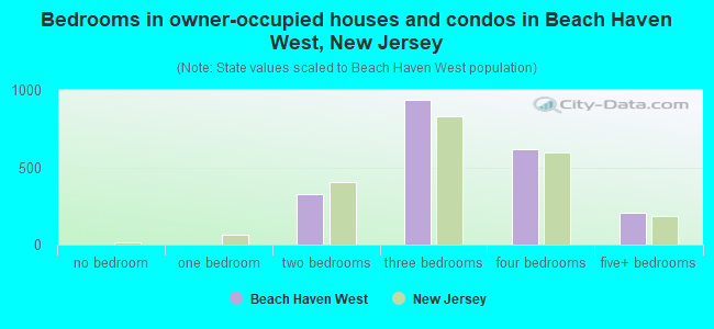 Bedrooms in owner-occupied houses and condos in Beach Haven West, New Jersey