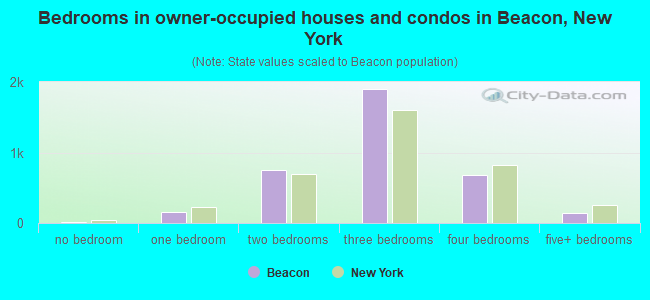 Bedrooms in owner-occupied houses and condos in Beacon, New York
