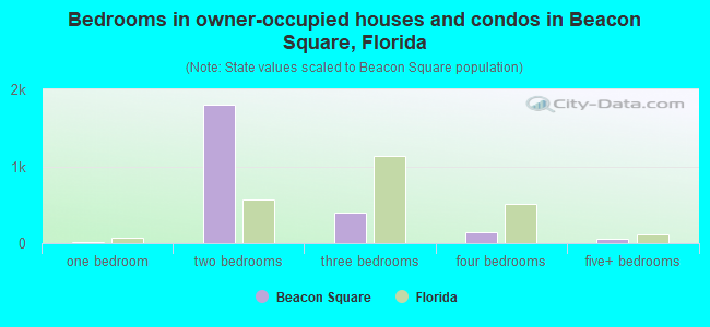 Bedrooms in owner-occupied houses and condos in Beacon Square, Florida