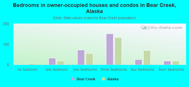 Bedrooms in owner-occupied houses and condos in Bear Creek, Alaska