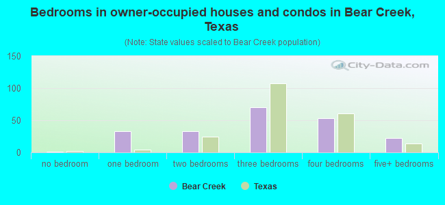 Bedrooms in owner-occupied houses and condos in Bear Creek, Texas