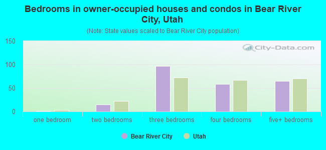 Bedrooms in owner-occupied houses and condos in Bear River City, Utah