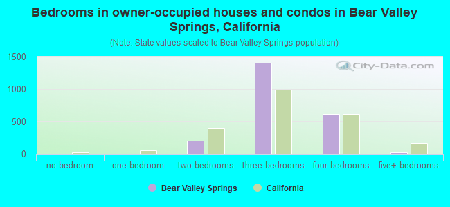Bedrooms in owner-occupied houses and condos in Bear Valley Springs, California