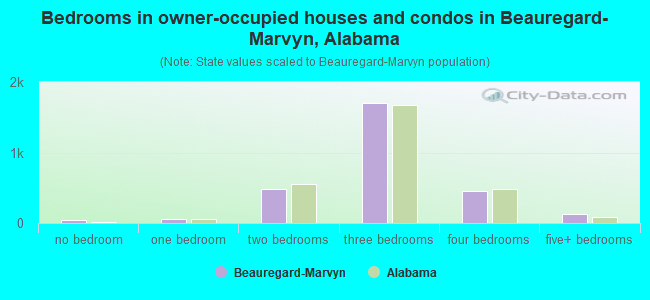 Bedrooms in owner-occupied houses and condos in Beauregard-Marvyn, Alabama