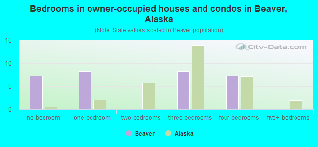 Bedrooms in owner-occupied houses and condos in Beaver, Alaska