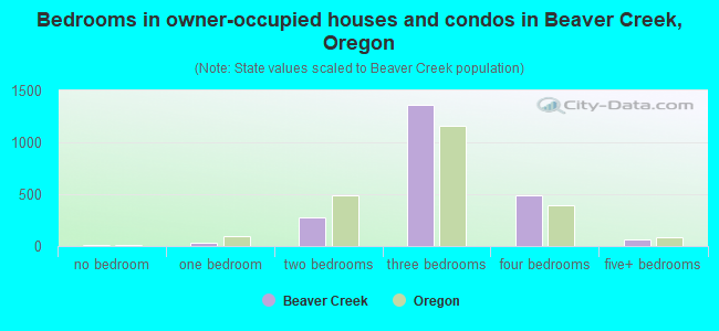 Bedrooms in owner-occupied houses and condos in Beaver Creek, Oregon