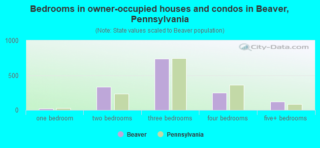 Bedrooms in owner-occupied houses and condos in Beaver, Pennsylvania
