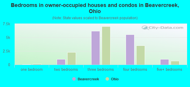 Bedrooms in owner-occupied houses and condos in Beavercreek, Ohio