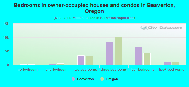 Bedrooms in owner-occupied houses and condos in Beaverton, Oregon