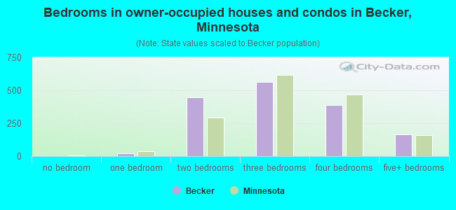 Bedrooms in owner-occupied houses and condos in Becker, Minnesota