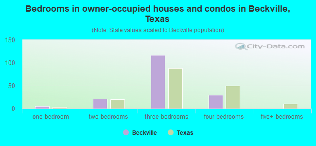 Bedrooms in owner-occupied houses and condos in Beckville, Texas