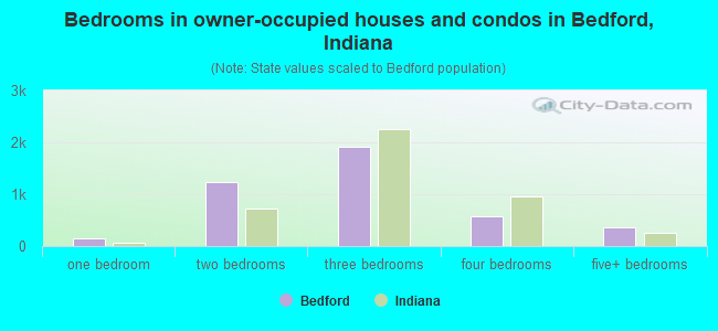 Bedrooms in owner-occupied houses and condos in Bedford, Indiana