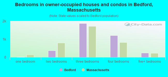 Bedrooms in owner-occupied houses and condos in Bedford, Massachusetts