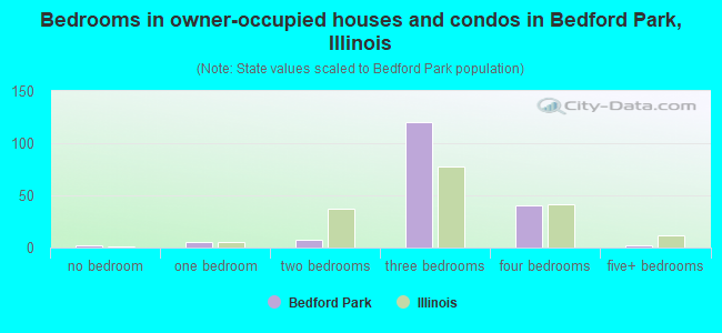 Bedrooms in owner-occupied houses and condos in Bedford Park, Illinois