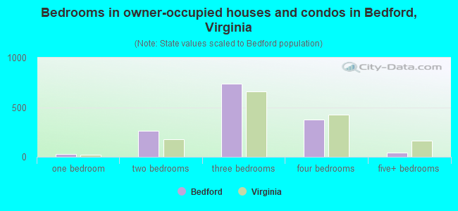 Bedrooms in owner-occupied houses and condos in Bedford, Virginia