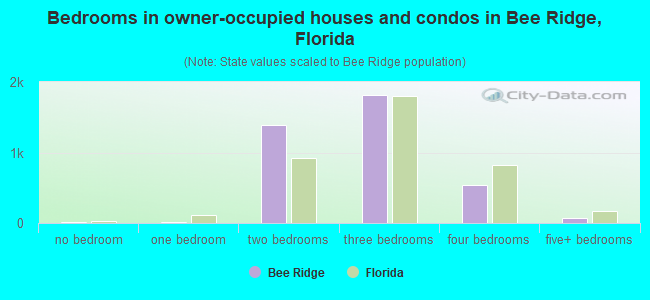 Bedrooms in owner-occupied houses and condos in Bee Ridge, Florida