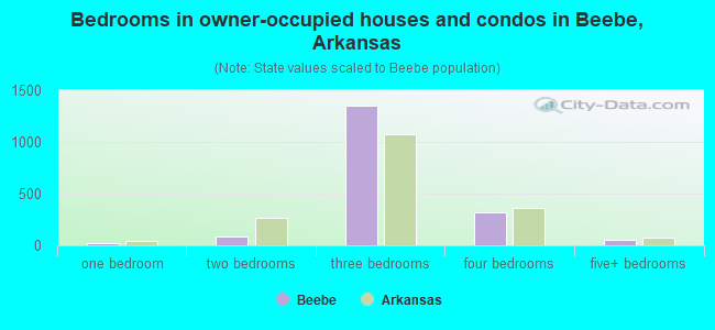 Bedrooms in owner-occupied houses and condos in Beebe, Arkansas