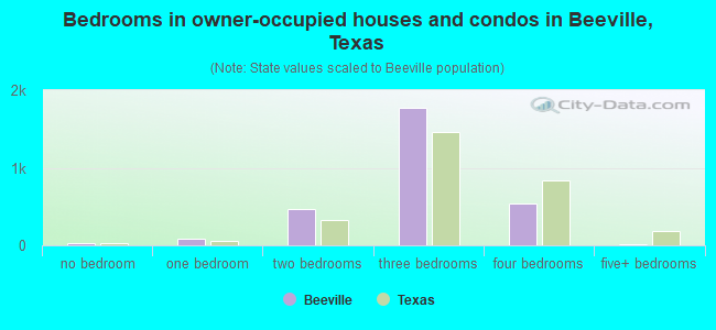 Bedrooms in owner-occupied houses and condos in Beeville, Texas