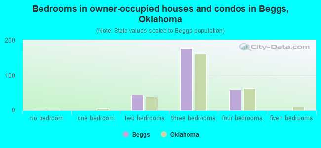 Bedrooms in owner-occupied houses and condos in Beggs, Oklahoma