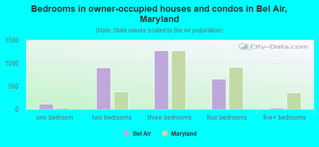 Bedrooms in owner-occupied houses and condos in Bel Air, Maryland