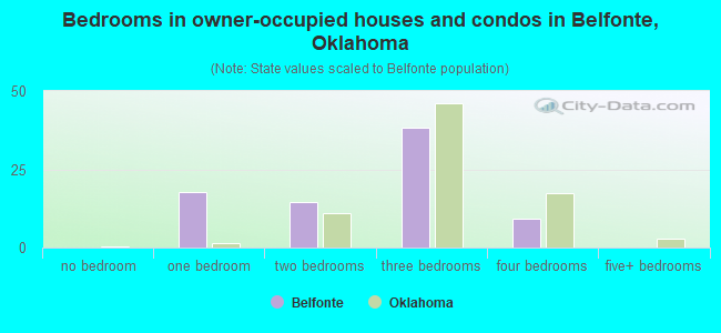 Bedrooms in owner-occupied houses and condos in Belfonte, Oklahoma