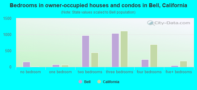 Bedrooms in owner-occupied houses and condos in Bell, California