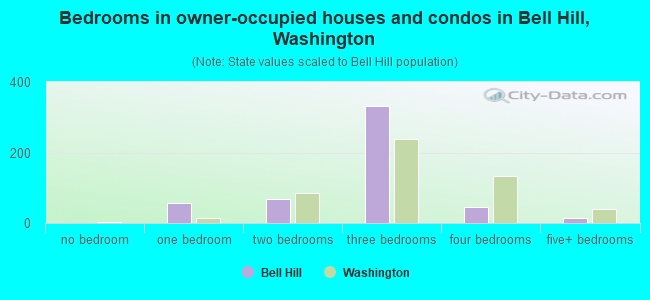 Bedrooms in owner-occupied houses and condos in Bell Hill, Washington