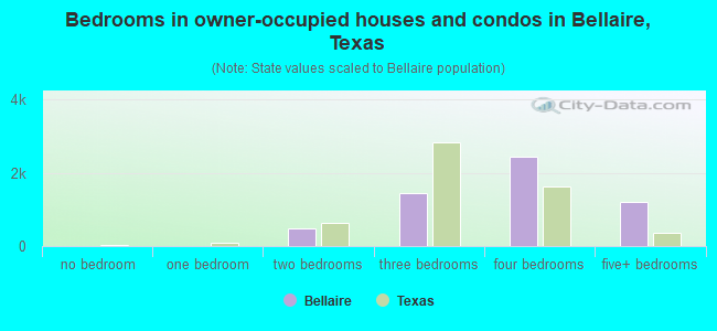 Bedrooms in owner-occupied houses and condos in Bellaire, Texas
