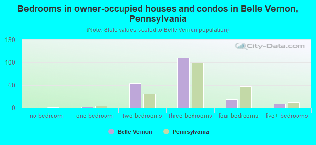 Bedrooms in owner-occupied houses and condos in Belle Vernon, Pennsylvania
