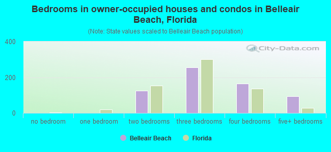 Bedrooms in owner-occupied houses and condos in Belleair Beach, Florida