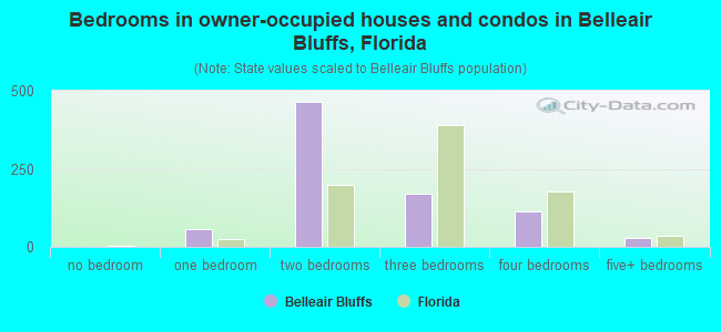 Bedrooms in owner-occupied houses and condos in Belleair Bluffs, Florida