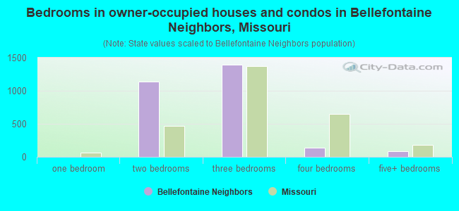 Bedrooms in owner-occupied houses and condos in Bellefontaine Neighbors, Missouri