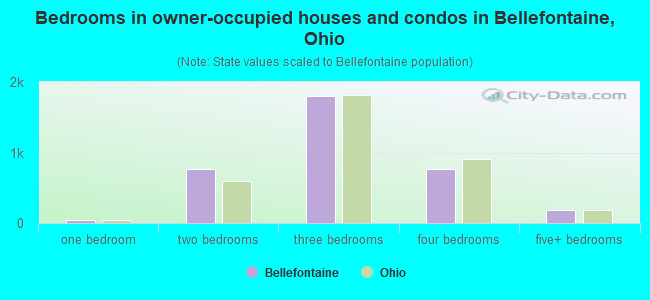 Bedrooms in owner-occupied houses and condos in Bellefontaine, Ohio