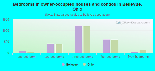 Bedrooms in owner-occupied houses and condos in Bellevue, Ohio