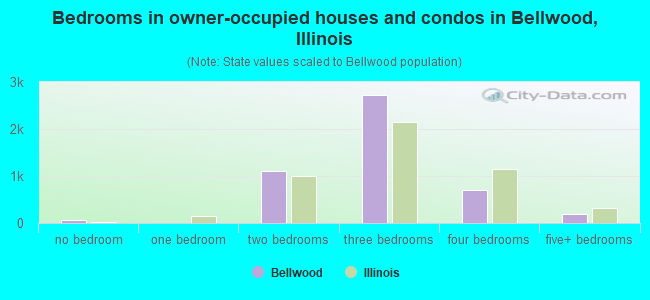 Bedrooms in owner-occupied houses and condos in Bellwood, Illinois
