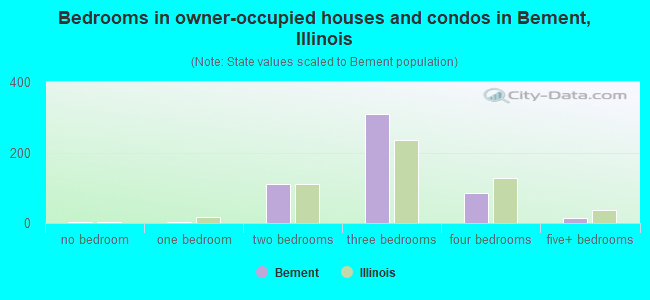 Bedrooms in owner-occupied houses and condos in Bement, Illinois