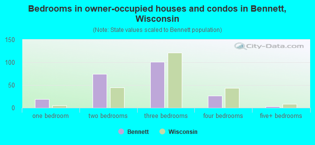 Bedrooms in owner-occupied houses and condos in Bennett, Wisconsin