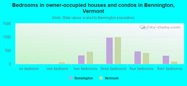 Bedrooms in owner-occupied houses and condos in Bennington, Vermont
