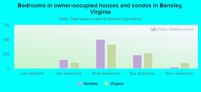 Bedrooms in owner-occupied houses and condos in Bensley, Virginia
