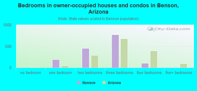 Bedrooms in owner-occupied houses and condos in Benson, Arizona
