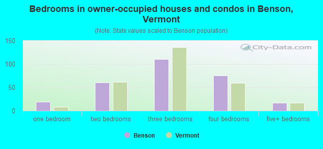 Bedrooms in owner-occupied houses and condos in Benson, Vermont